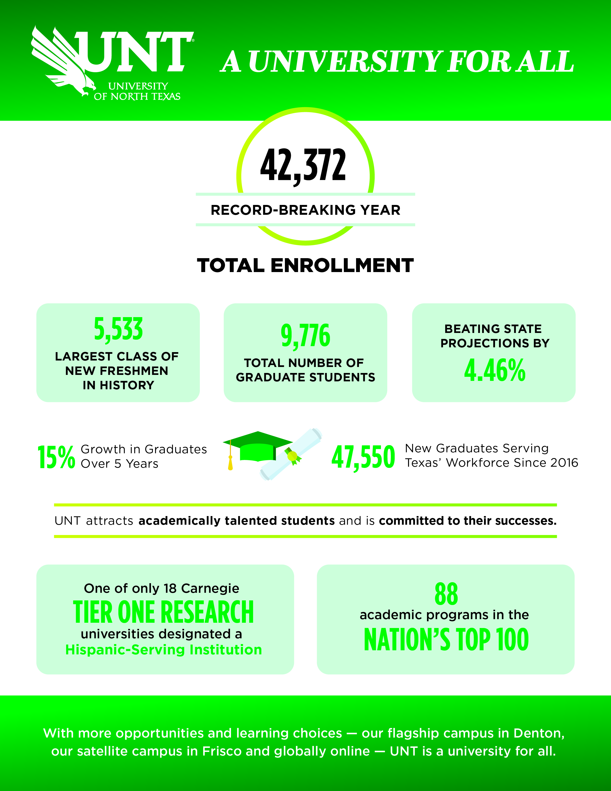 Graphic of UNT enrollment numbers