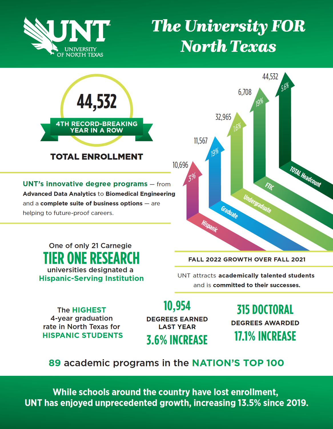 UNT’s Fall 2022 enrollment jumps 5.6%, surging to 44,532 students