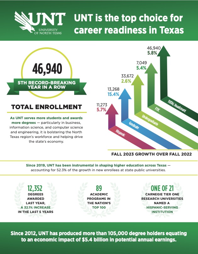 With nearly 47,000 students, UNT is the top choice for career readiness in Texas