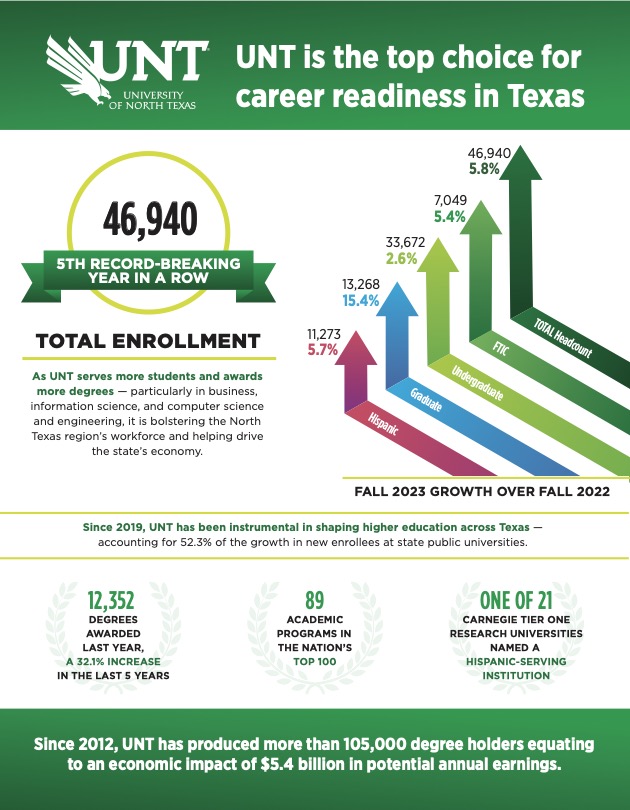 With nearly 47,000 students, UNT is the top choice for career