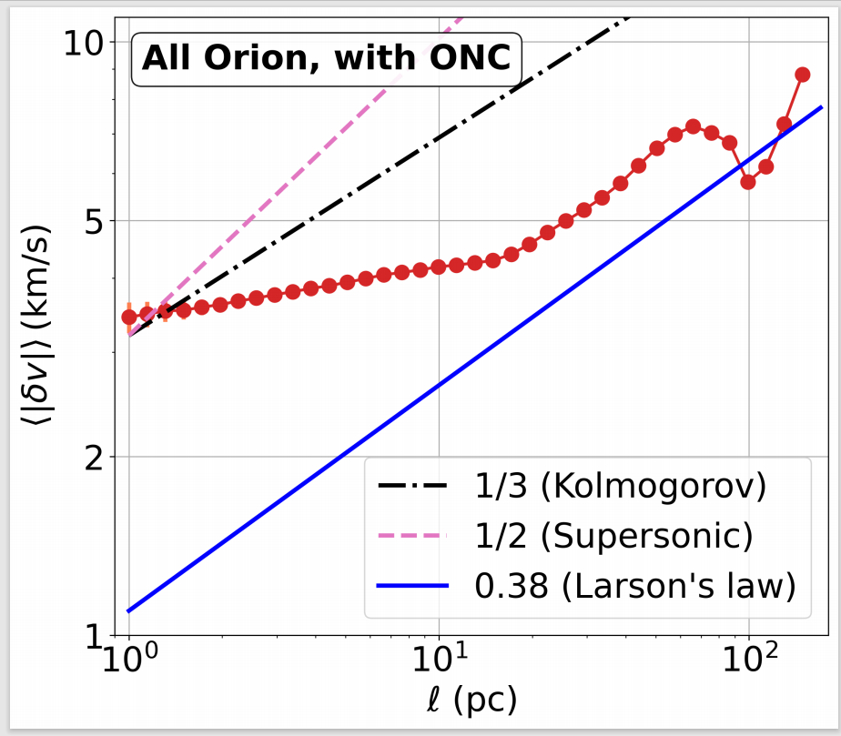 Li and Ha graph of the final result of the structure of Orion after their research